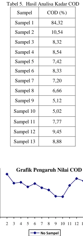 Grafik Pengaruh Nilai COD