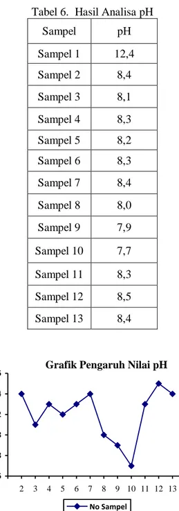 Tabel 6.  Hasil Analisa pH 