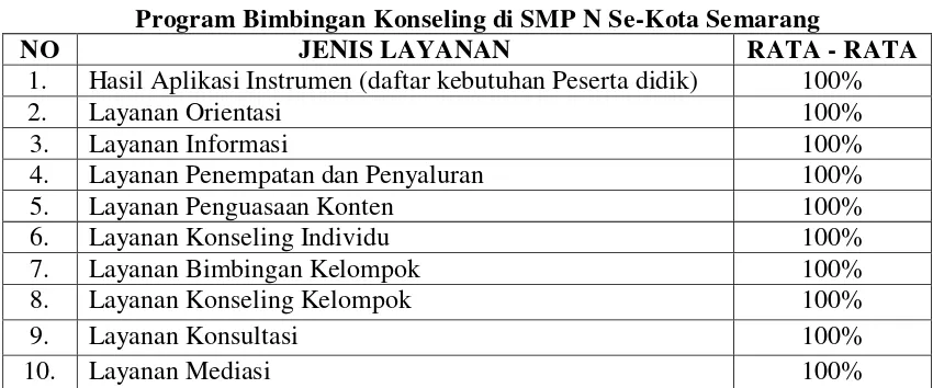 Tabel 4.1 Program Bimbingan Konseling di SMP N Se-Kota Semarang 