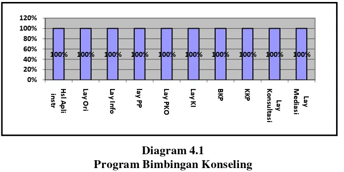 Tabel 4.1 disusun berdasarkan pada program BK yang dibuat oleh 