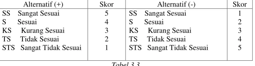 Tabel 3.3 KISI-KISI INSTRUMEN 