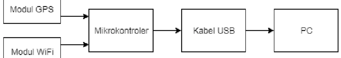 Gambar 3  Blok diagram lingkungan simulasi. 