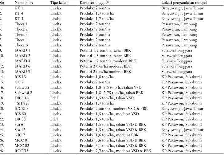 Tabel 1. Klon kakao yang digunakan dalam penelitian  Table 1. List of cacao clones used in the study 