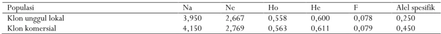 Tabel 4.  Pendugaan jumlah rata-rata alel per primer (Na), rata-rata alel efektif (Ne), heterozigositas teramati (Ho), heterozigositas  harapan (He), nilai indeks fiksasi (F), dan rata-rata jumlah alel spesifik pada masing-masing populasi kakao berdasarkan