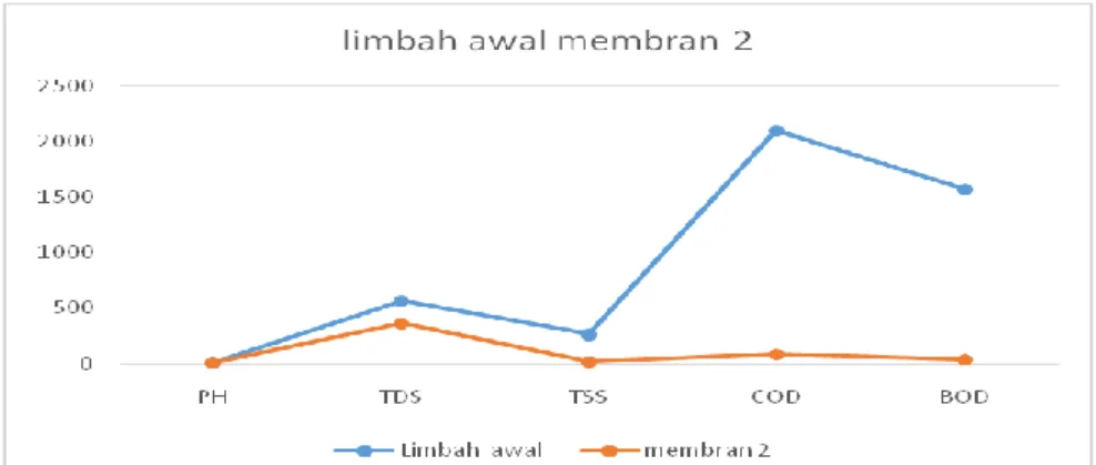 Gambar 5. Grafik perbandingan membran 1 dan membran 2 