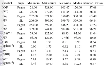 Tabel 1 Performa sapi Pegon dan SL 