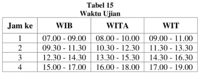 Tabel 15  Waktu Ujian 