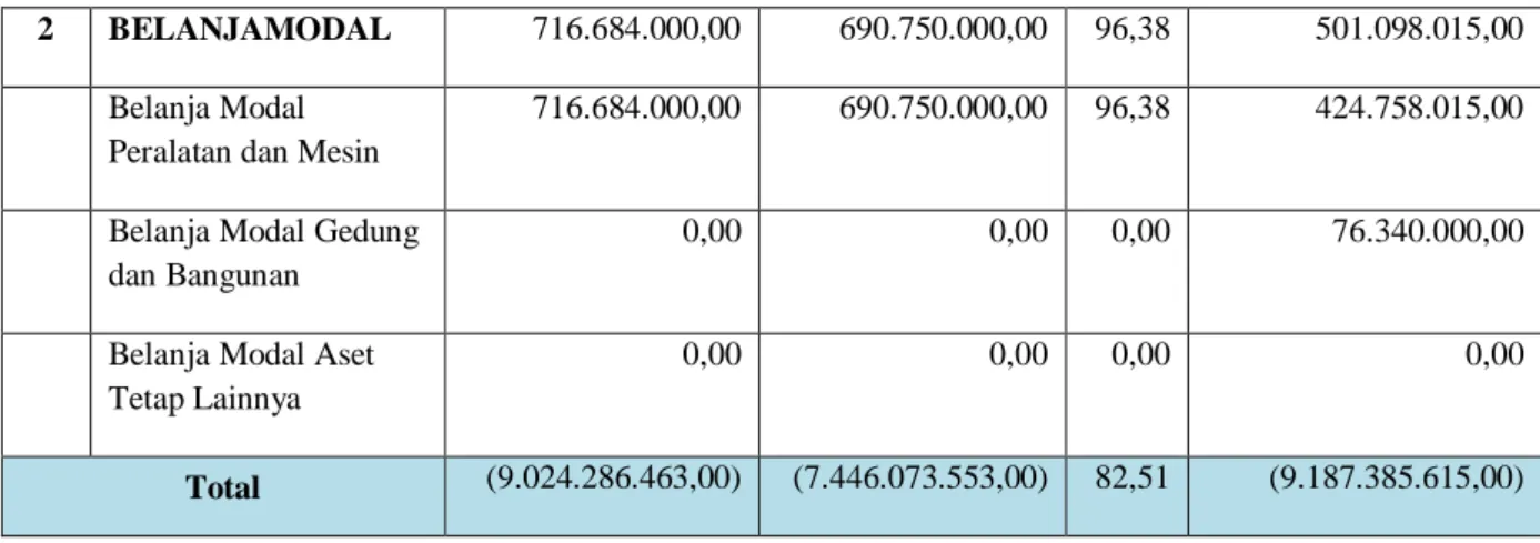 Tabel 5.1.2.1 Anggaran dan Realisasi Belanja Operasi 