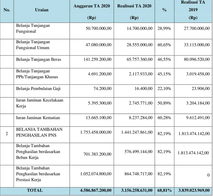 Tabel 5.1.2.1.2 Anggaran dan Realisasi Belanja Barang dan Jasa 