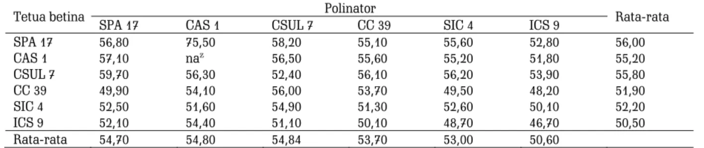 Tabel 2. Rata-rata kadar lemak pada persilangan dialel enam klon kakao   Table 2. The average value of butter content in diallel cross of six cocoa clones 
