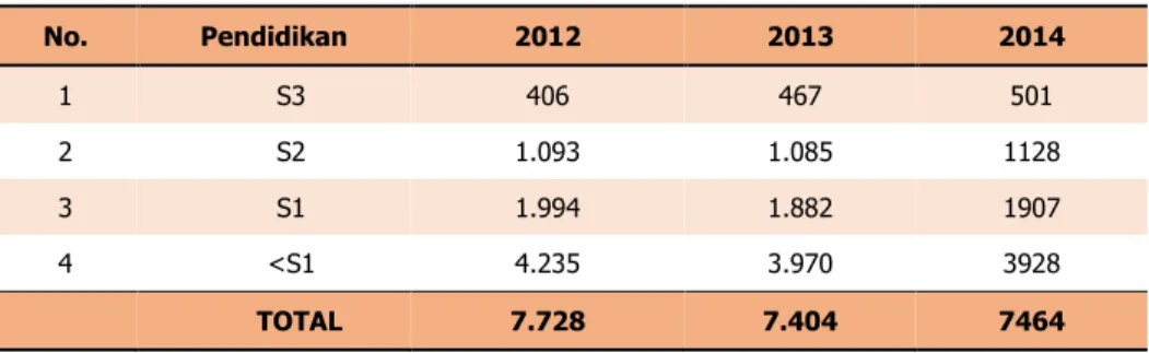 Tabel 2.   Perkembangan Komposisi Tenaga Fungsional Balitbangtan Tahun  2012 – 2014 