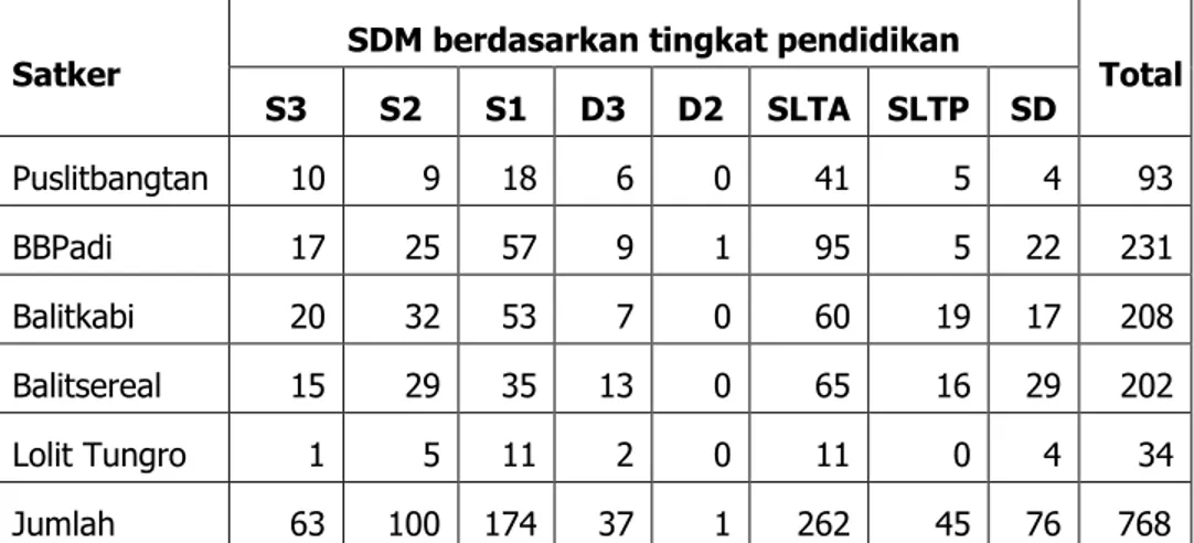 Tabel  1.    Distribusi  SDM  di  lingkup  Puslitbang  Tanaman  Pangan  berdasarkan  pendidikan, 31 Desember 2016