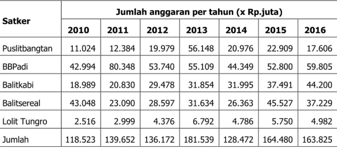 Tabel 2.  Pagu anggaran lingkup Puslitbang Tanaman Pangan 2010-2016 . 