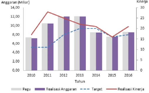 Gambar 1. Perkembangan kinerja perakitan varietas unggul baru tanaman  pangan serta anggaran penelitian 2010-2016