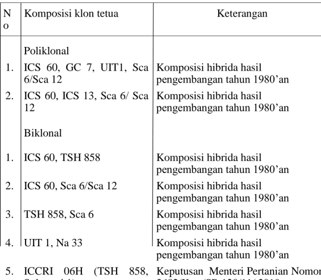 Tabel 3.Daftar jenis hibrida kakao anjuran di Indonesia  N