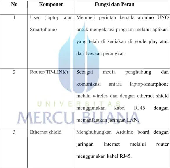 Tabel 3. 1 : Fungsi dan peran komponen 