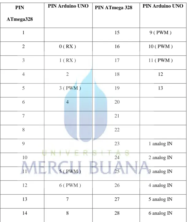 Tabel 3.3 Data Spesifikasi ATmega 328 