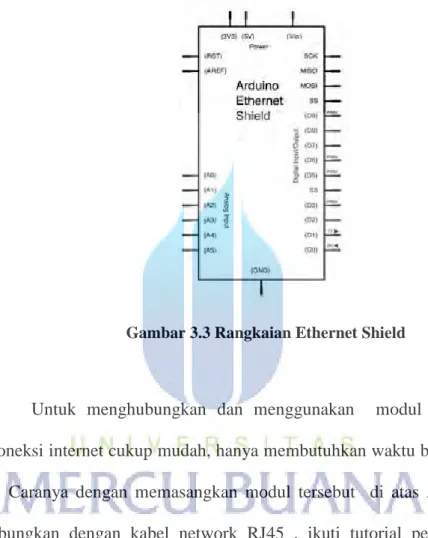 Gambar 3.3 Rangkaian Ethernet Shield 
