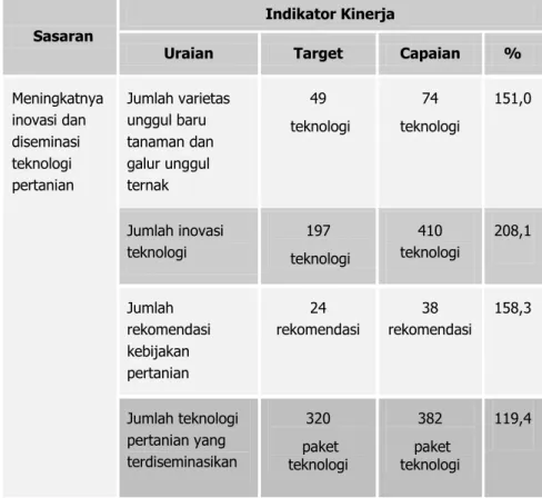 Tabel 4.   Capaian Kinerja Indikator Sasaran RPJM Badan Litbang  Pertanian Tahun 2012 