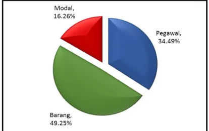 Gambar 13.  Persentase Pagu Anggaran Badan Litbang Pertanian  TA 2012 Per Belanja  