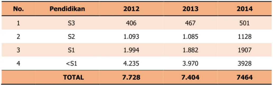 Tabel 2.   Perkembangan Komposisi Tenaga Fungsional Balitbangtan Tahun  2012 – 2014 