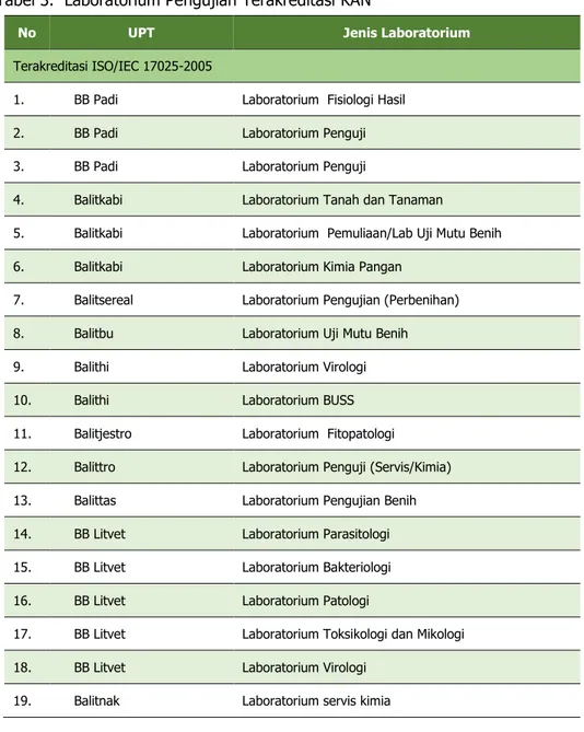 Tabel 3.  Laboratorium Pengujian Terakreditasi KAN 
