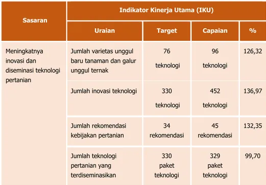 Tabel 6.   Capaian Kinerja Indikator Sasaran RPJMN Balitbangtan Tahun 2014 