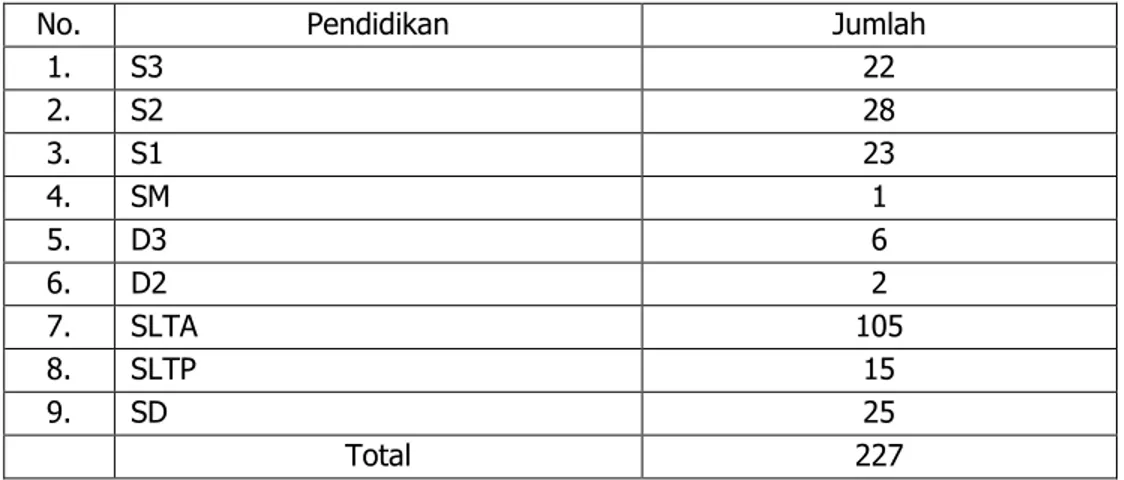 Tabel 1. Komposisi SDM BB Litvet menurut tingkat pendidikan 