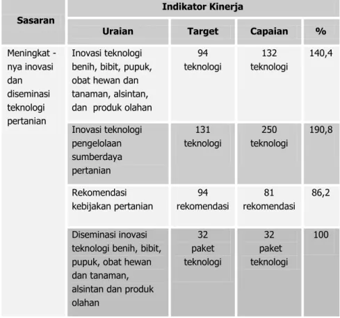 Tabel 4.   Capaian  Kinerja  Indikator  Sasaran  RPJM  Badan  Litbang  Pertanian Tahun 2011 