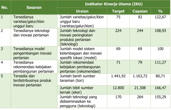 Tabel 4. Capaian Kinerja Indikator Sasaran RPJMN Balitbangtan Tahun 2017 