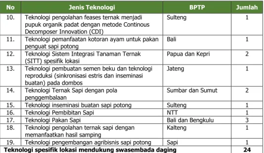 Tabel 17. Teknologi Spesifik Lokasi Mendukung Komoditas Lainnya  