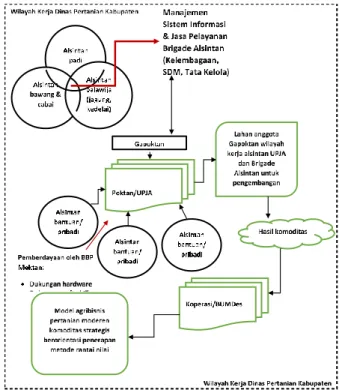 Gambar 19. Model pengembangan Poktan/UPJA untuk agribisnis pertanian  modern dengan pemanfaatan alsintan milik brigade 