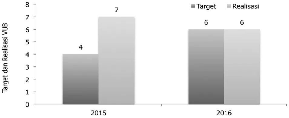 Gambar 3. Perbandingan target dan capaian kinerja perakitan VUB Akabi tahun 2016. 