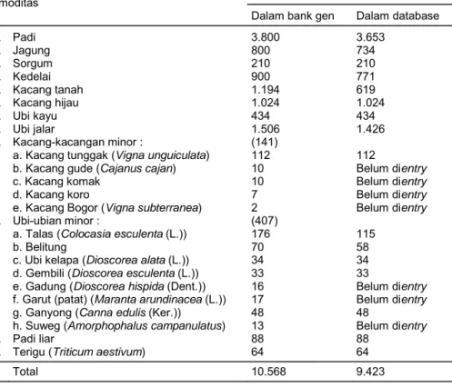 Tabel 1.  Jumlah aksesi plasma nutfah tanaman pangan tahun 2004. 