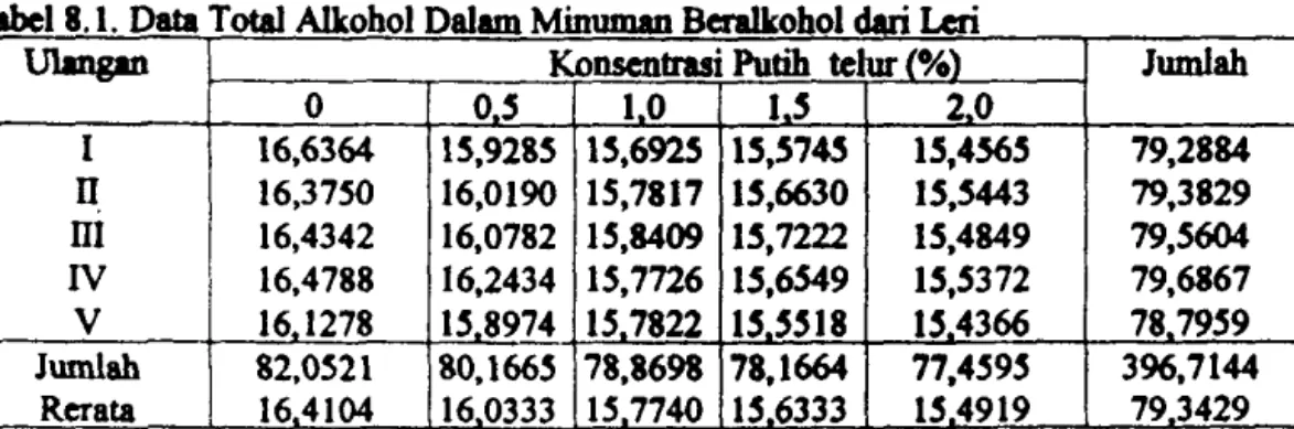 Tabel 8  1  ..  Data  Total Alkohol  Dalam Minuman  Bcralkohol  dari  Leri 