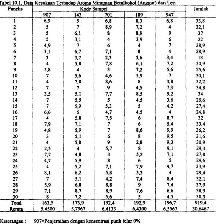 Tabel  1 0.1.  Data  Kesukaan T erhadao Aroma  Minwnan  Beralkohol  (I' 