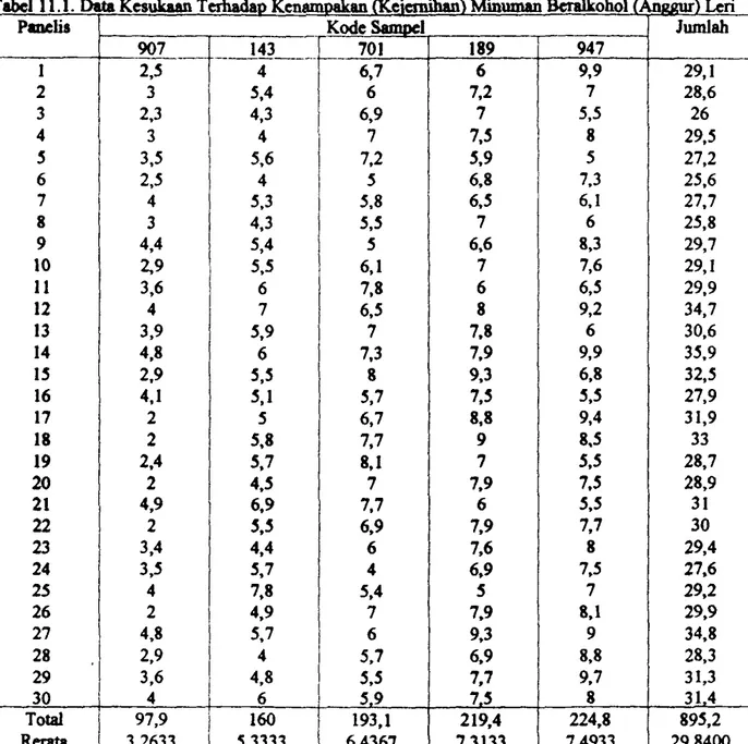 Tabel  I1.1.  Data  Kesukaan T erhadao Ke  ,(Ke·  · L   '  Minuman Beralkoho1  (An~Wlf)  Leri 
