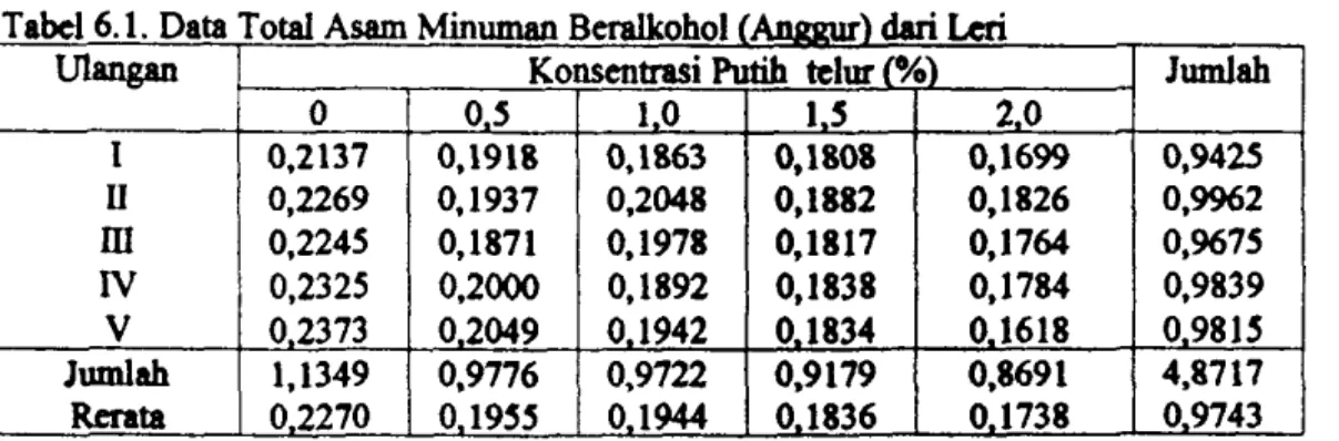 Tabel 6.1.  Data Total  Asam  Minuman Beralkohol  f A.rumur)  dari  Leri 