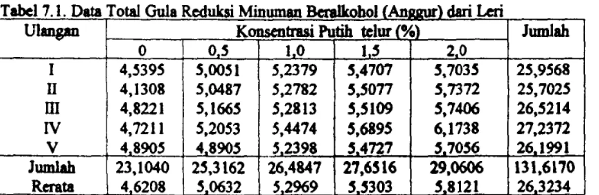 Tabel 7.1.  Data  Total Gula  Rcduksi Minuman  Beralkohol  {_Anggqrl  dari Lcri 