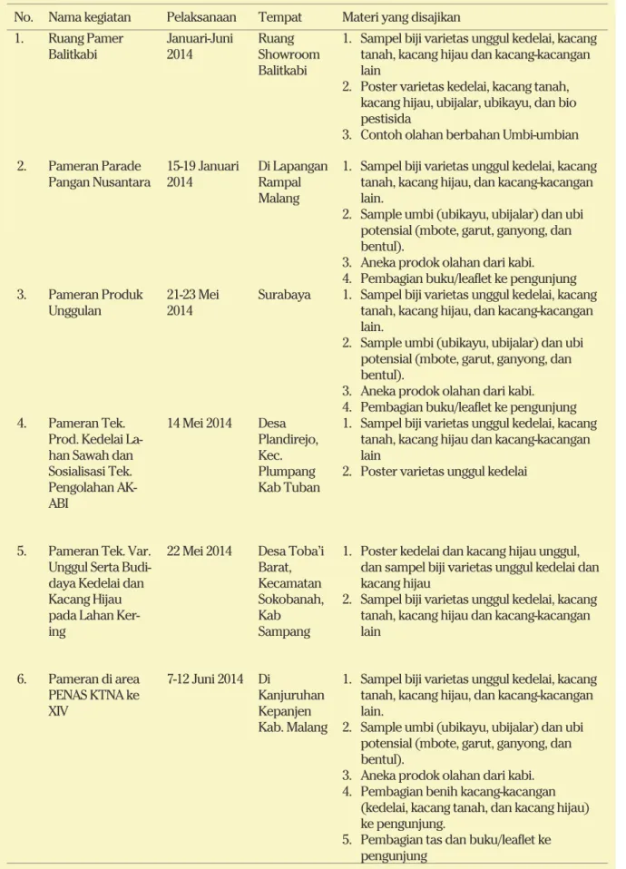 Tabel 42. Kegiatan Pameran, Promosi, dan Sosialisasi pada 2014. 