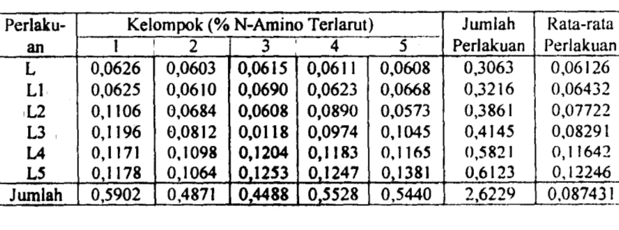 Tabel 8.1.  Data Kadar N-Amino Terlarut Beras Pratanak 