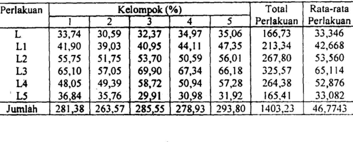 Tabel 3. 1.  Data Proporsi Beras Utuh 