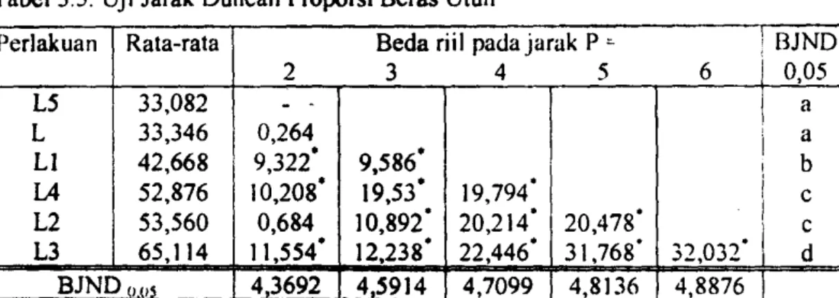 Tabel 3.3.  Uji  Jarak Duncan Proporsi Beras Utuh 