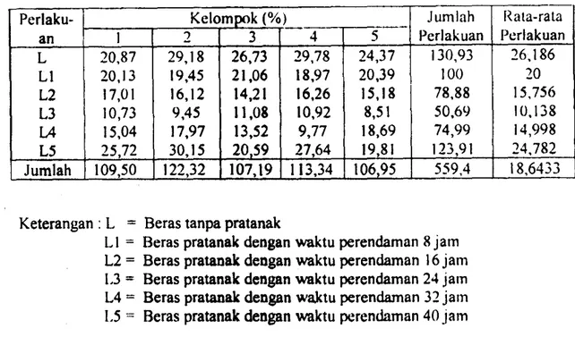 Tabel 5.1.  Data Proporsi  Beras Patah 