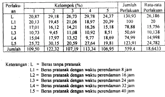 Tabel 5.1.  Data Proporsi  Beras Patah 