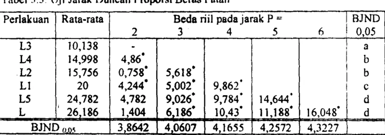 Tabel  5.3.  lJji  Jarak  Duncan  Proporsi Bcras Patah 