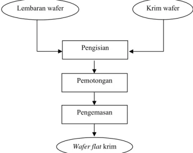 Gambar 7. Diagram alir pembuatan wafer krim (Manley, 2001) 