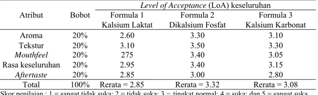 Tabel 12. Hasil pengamatan subyektif karakteristik produk wafer fortifikasi dengan tiga jenis                         sumber kalsium  