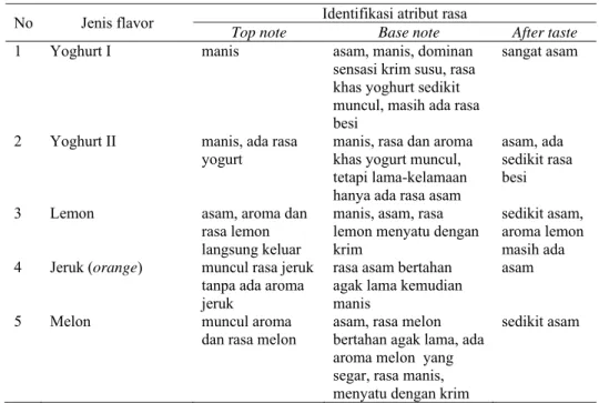 Tabel 14. Pemilihan flavor untuk wafer krim fortifikasi 