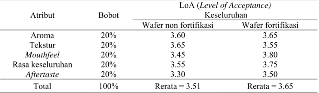 Tabel 17. Hasil uji kesukaan wafer non fortifikasi dan wafer fortifikasi  Atribut Bobot 
